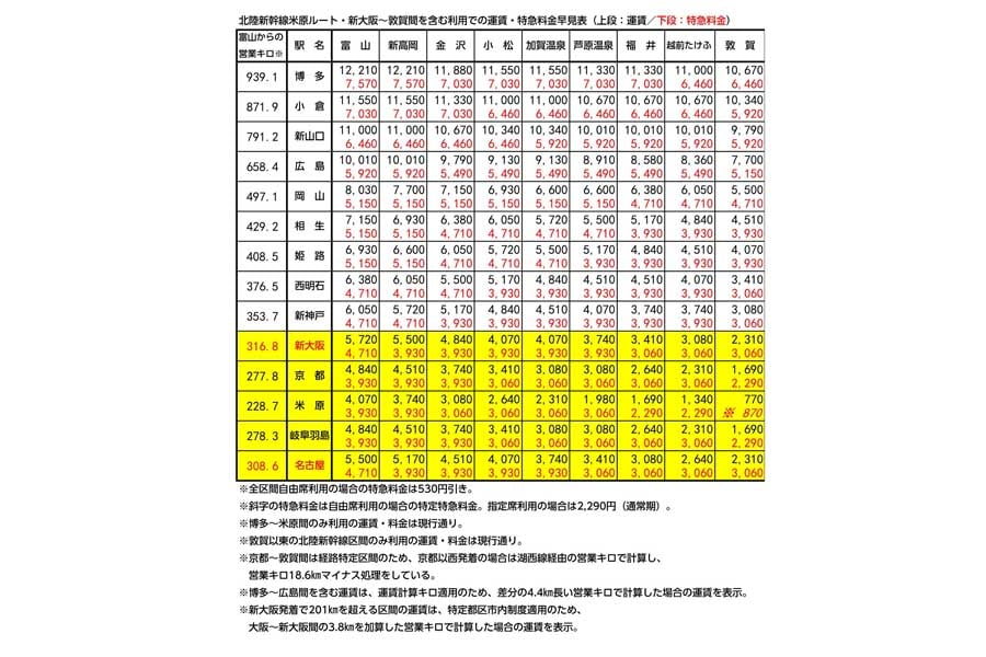 北陸新幹線米原ルート・新大阪～敦賀間を含む利用での運賃・特急料金早見表（画像：北村幸太郎）