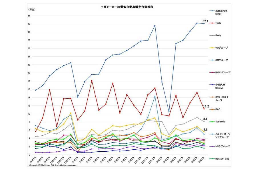 2024年8月28日発表。主要11か国と北欧3か国の合計販売台数と電気自動車（BEV/PHV/FCV）およびHVシェアの推移（画像：マークラインズ）