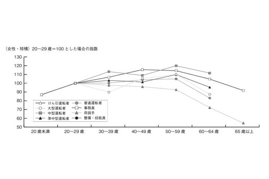 2024年9月13日発表。2023年度版トラック運送事業の賃金・労働時間等の実態（概要版抜粋）（画像：全日本トラック協会）