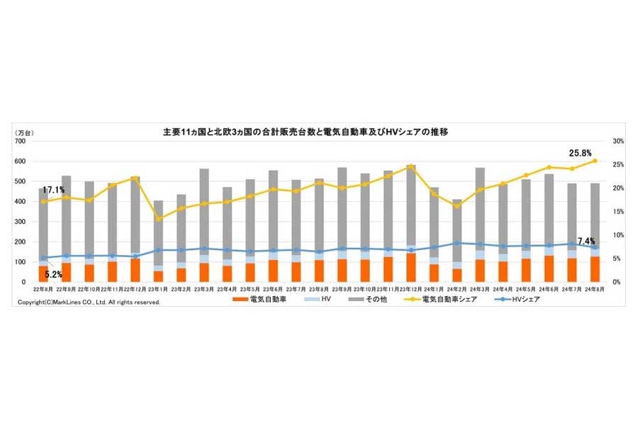 2024年9月26日発表。主要11か国と北欧3か国の合計販売台数と電気自動車（BEV/PHV/FCV）およびHVシェアの推移（画像：マークラインズ）