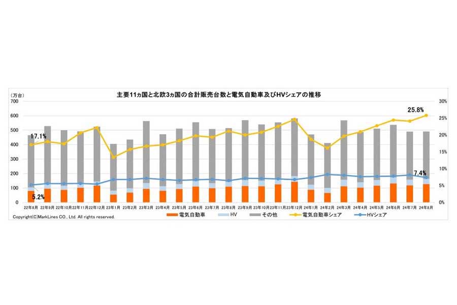2024年9月26日発表。主要11か国と北欧3か国の合計販売台数と電気自動車（BEV/PHV/FCV）およびHVシェアの推移（画像：マークラインズ）