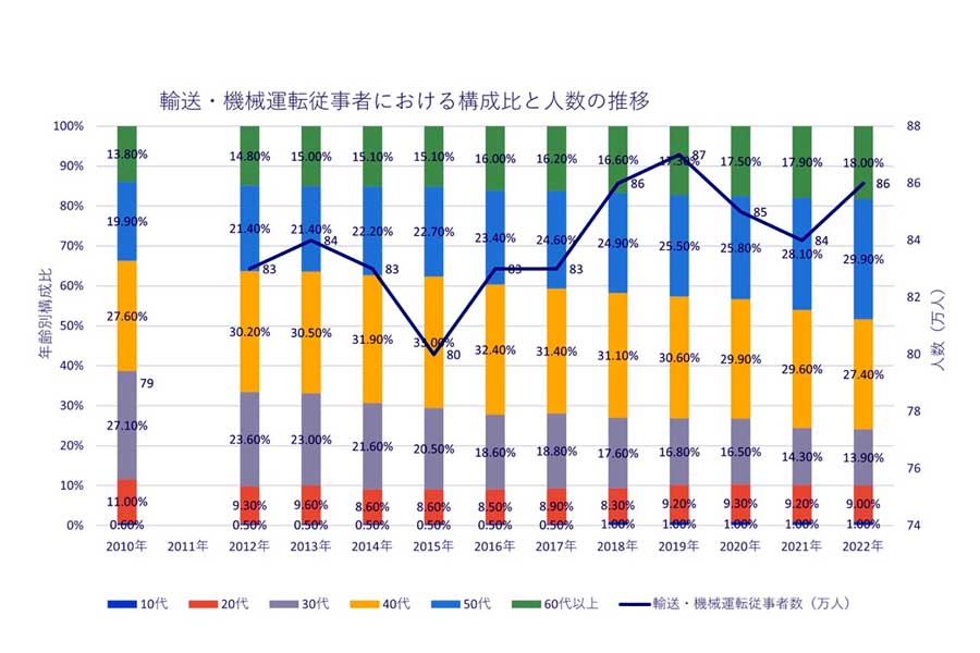 輸送・機械運転従事者における、年齢階級別構成比と人数。（画像： 『日本のトラック輸送産業－現状と課題－2024』（全日本トラック協会）のデータを再構成）