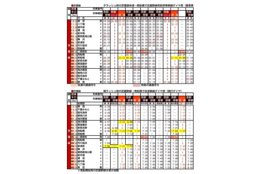 武蔵野線活用で新習志野への有効本数を増やしたケースの時刻表（平日朝夕上下線）（画像：北村幸太郎）