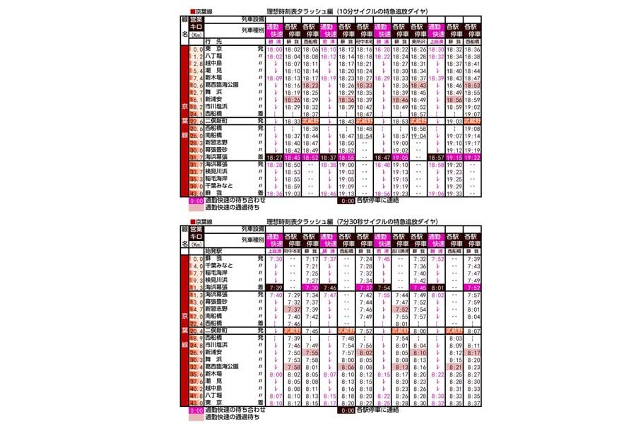 京葉線通勤快速7分30秒サイクルダイヤ（画像：北村幸太郎）