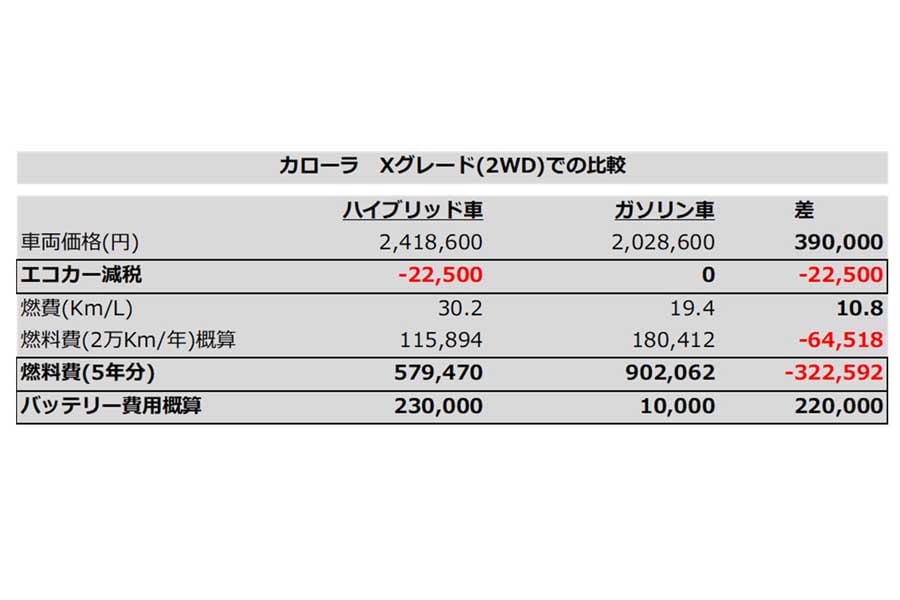 ガソリン車との比較（画像：トヨタのウェブサイトに掲載された情報に基づいて筆者作成）