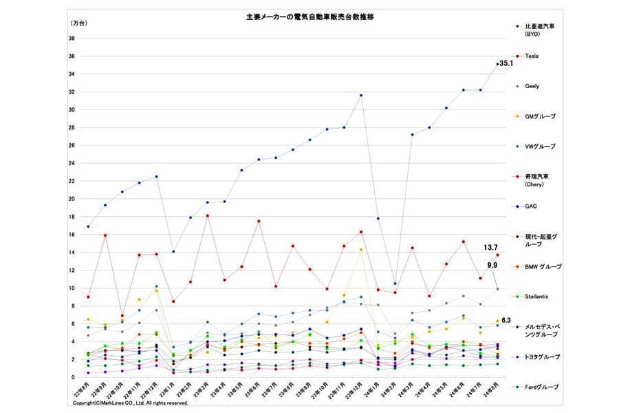 2024年9月26日発表。主要メーカーの電気自動車（BEV/PHV/FCV）販売台数推移（画像：マークラインズ）