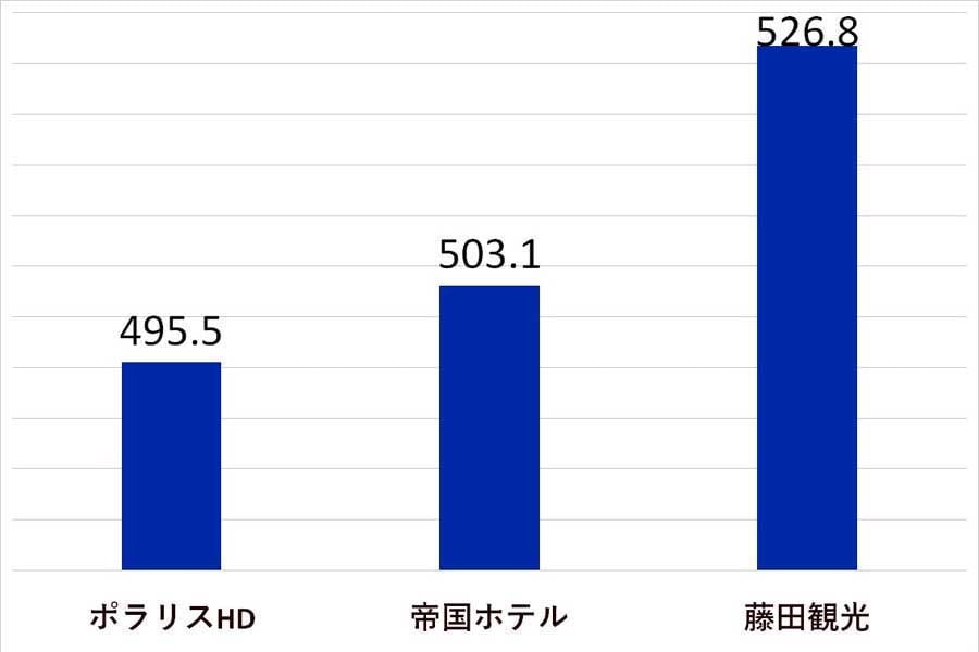 2024年6月25日発表。上場企業におけるホテル・旅行業界の平均年収ランキング。比較期間は2023年4月1日～2024年4月1日（画像：SalesNowのデータを基にMerkmal編集部で作成）