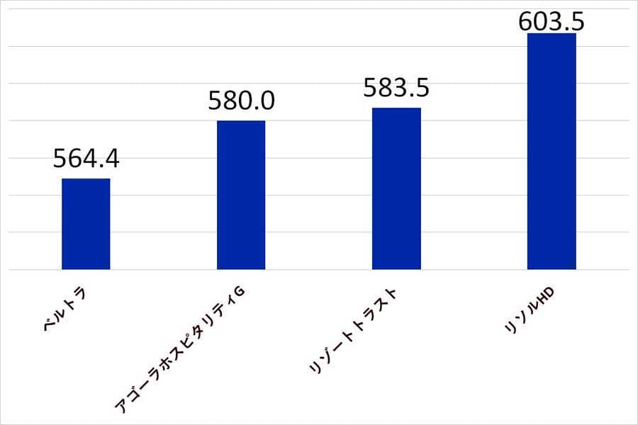 2024年6月25日発表。上場企業におけるホテル・旅行業界の平均年収ランキング。比較期間は2023年4月1日～2024年4月1日（画像：SalesNowのデータを基にMerkmal編集部で作成）