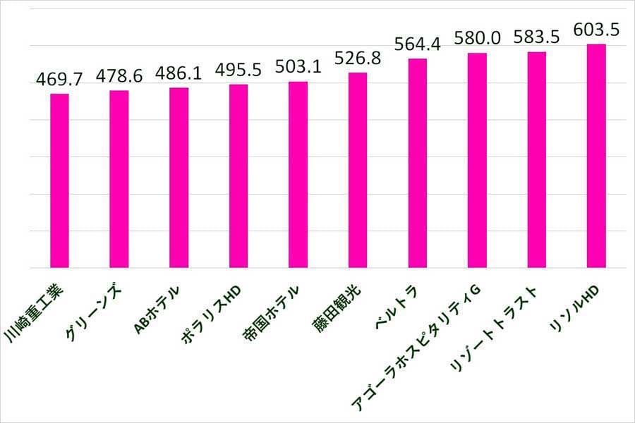 2024年6月25日発表。上場企業におけるホテル・旅行業界の平均年収ランキング。比較期間は2023年4月1日～2024年4月1日（画像：SalesNowのデータを基にMerkmal編集部で作成）