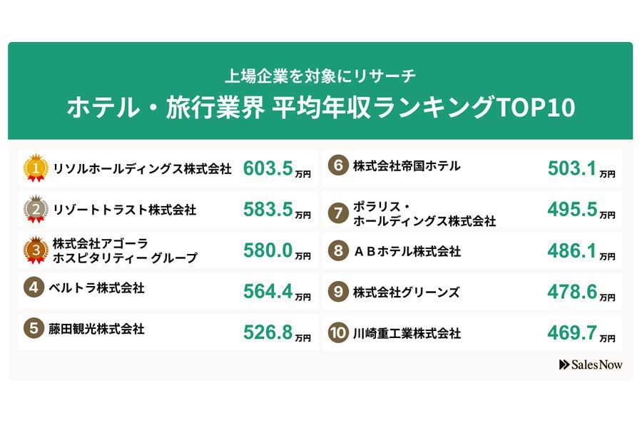 2024年6月25日発表。上場企業におけるホテル・旅行業界の平均年収ランキングTOP10。比較期間は2023年4月1日～2024年4月1日（画像：SalesNow）