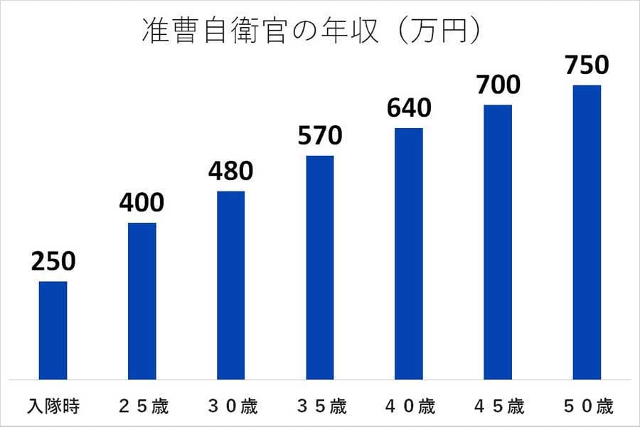 自衛官の年収（画像：自衛隊鳥取地方協力本部）