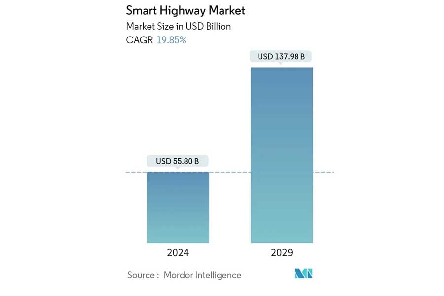 スマートハイウェイ市場規模（画像：Mordor Intelligence）