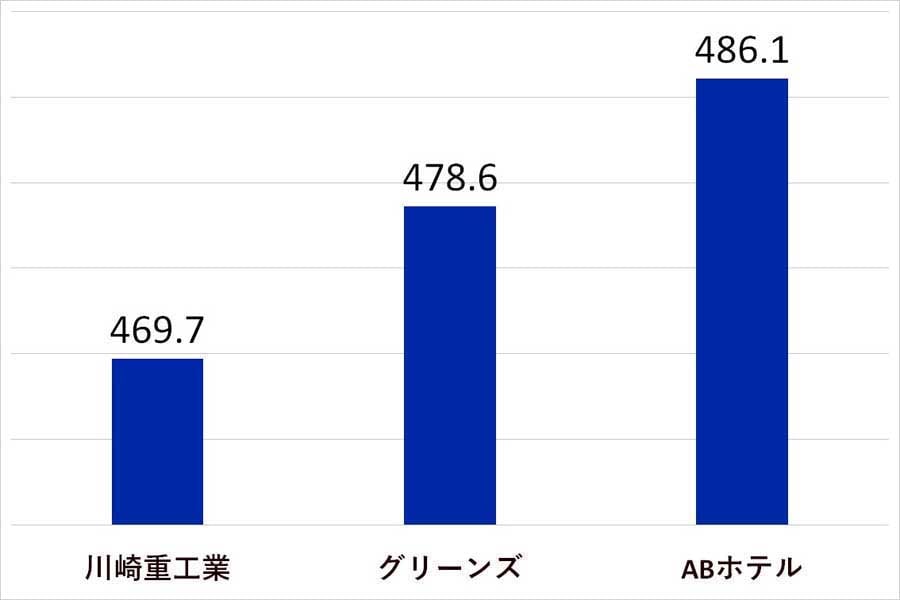 2024年6月25日発表。上場企業におけるホテル・旅行業界の平均年収ランキング。比較期間は2023年4月1日～2024年4月1日（画像：SalesNowのデータを基にMerkmal編集部で作成）