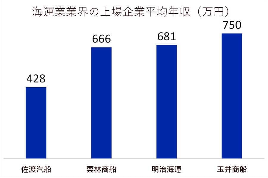 海運業界の上場企業平均年収。EDINETに有価証券報告書を開示しているすべての上場企業を対象に集計（画像：上場企業サーチ）