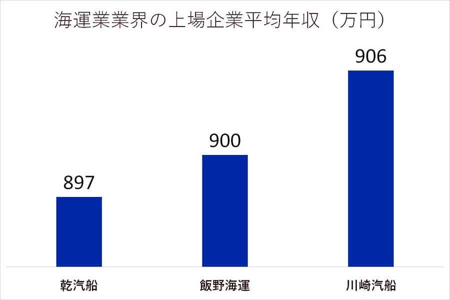 海運業界の上場企業平均年収。EDINETに有価証券報告書を開示しているすべての上場企業を対象に集計（画像：上場企業サーチ）