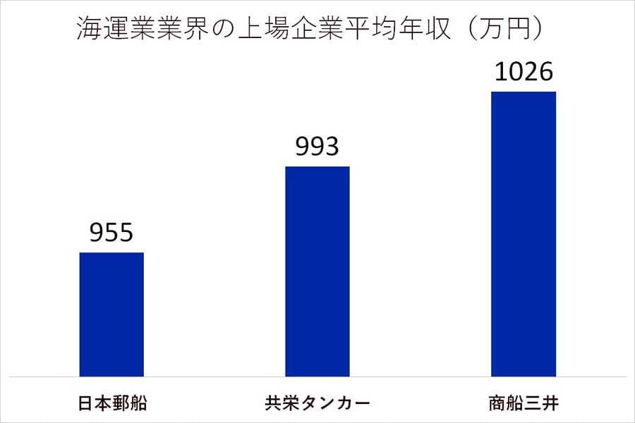 海運業界の上場企業平均年収。EDINETに有価証券報告書を開示しているすべての上場企業を対象に集計（画像：上場企業サーチ）