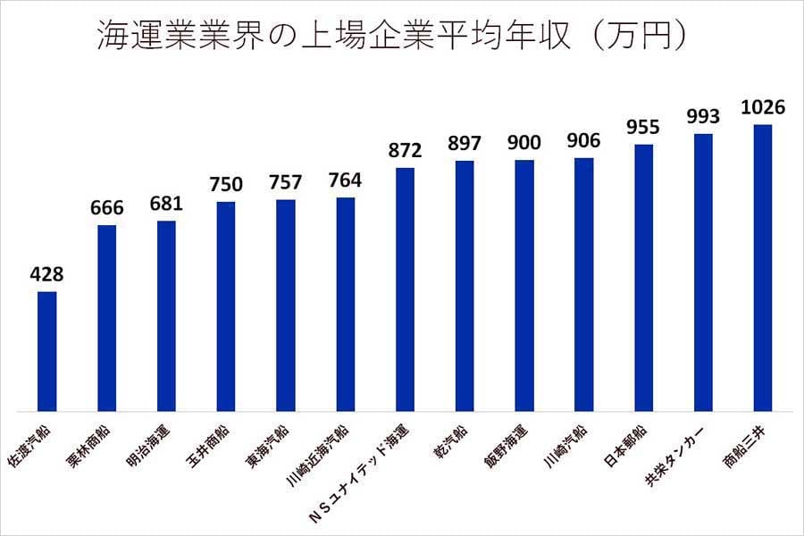 海運業界の上場企業平均年収。EDINETに有価証券報告書を開示しているすべての上場企業を対象に集計（画像：上場企業サーチ）