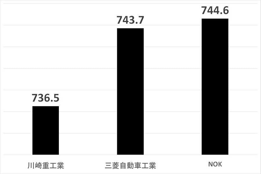 2024年6月24日発表。上場企業における自動車業界の平均年収ランキング。比較期間は2023年4月1日～2024年4月1日（画像：SalesNowのデータを基にMerkmal編集部で作成）