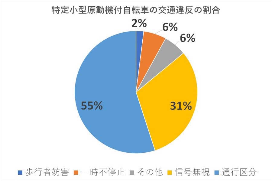 特定小型原動機付自転車の交通違反の割合。2023年7月から1年間のデータ。通行区分の違反とは、指定された通行区域や方法を無視して走行する行為を指す（画像：警察庁）