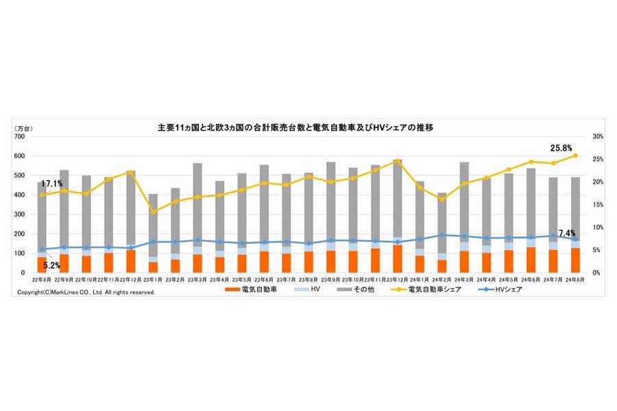 2024年9月26日発表。主要11か国と北欧3か国の合計販売台数と電気自動車（BEV/PHV/FCV）およびHVシェアの推移（画像：マークラインズ）
