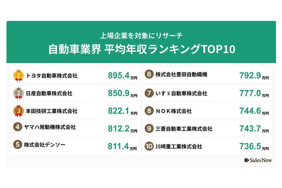 2024年6月24日発表。上場企業における自動車業界の平均年収ランキングTOP10。比較期間は2023年4月1日～2024年4月1日（画像：SalesNow）