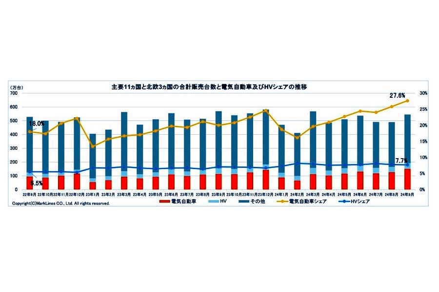 2024年10月25日発表。主要11か国と北欧3か国の合計販売台数と電気自動車（BEV/PHV/FCV）およびHVシェアの推移（画像：マークラインズ）