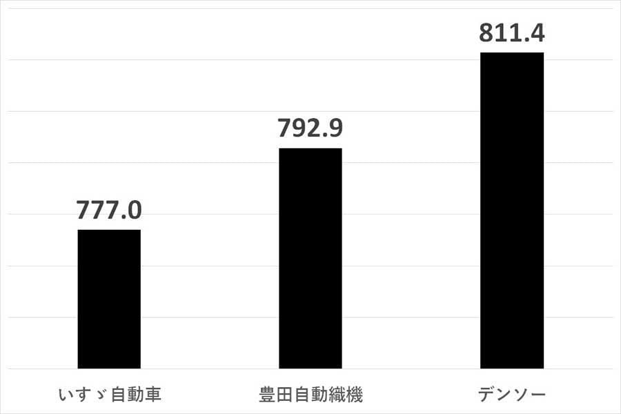 2024年6月24日発表。上場企業における自動車業界の平均年収ランキング。比較期間は2023年4月1日～2024年4月1日（画像：SalesNowのデータを基にMerkmal編集部で作成）