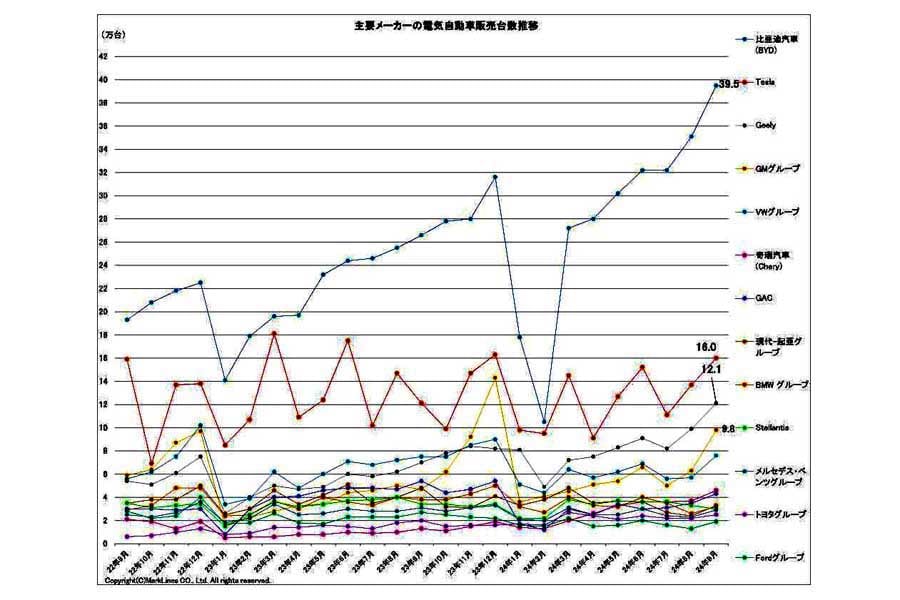 2024年10月25日発表。主要メーカーの電気自動車（BEV/PHV/FCV）販売台数推移（画像：マークラインズ）