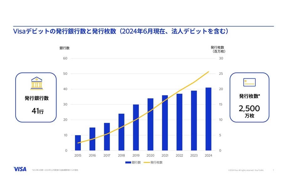 ビザデビットの発行銀行数と発行枚数(画像:ビザ・ワールドワイド・ジャパン)