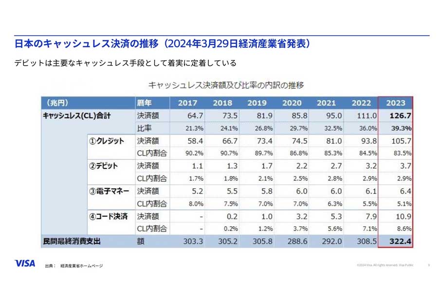 日本のキャッシュレス決済の推移（画像:ビザ・ワールドワイド・ジャパン）