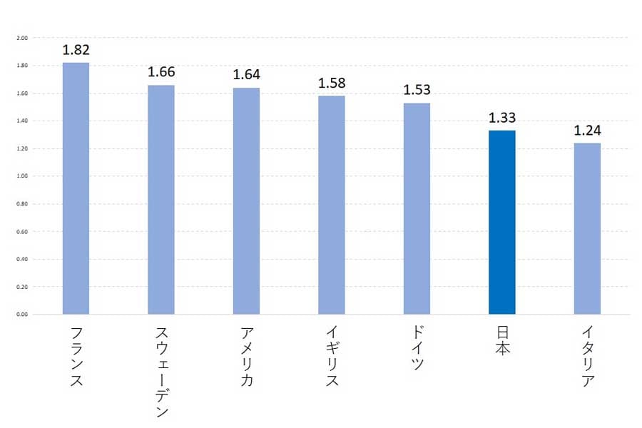 国籍別合計特殊出生率。各国統計調査を基に作成（画像：中村圭）