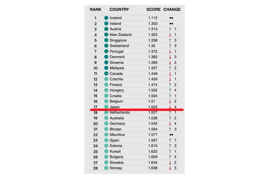 オーストラリア・シドニーに拠点を置くシンクタンク、経済平和研究所（IEP）が6月に発表した「世界平和度指数2024年版（GPI）」によると、日本は前年より4ランク下がり、17位となった（画像：IEP）