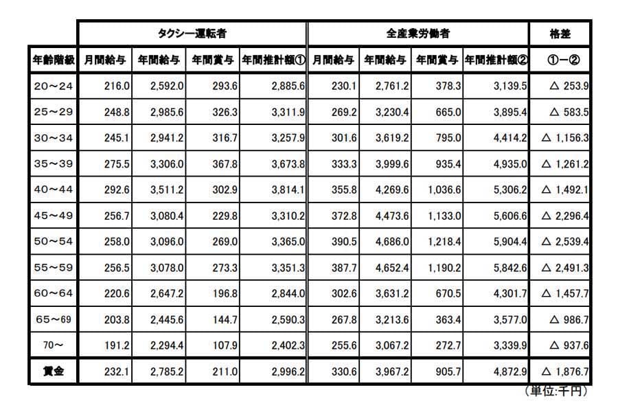 令和2年、タクシー運転者の賃金・労働時間（画像：全国ハイヤー・タクシー連合会）