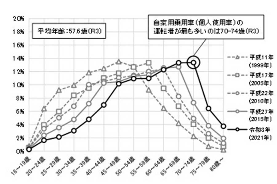 廣川・北村他（2024）：データから読み解く～新型コロナ後の新たな自動車利用動向～（画像：IBS研究所報告2024）