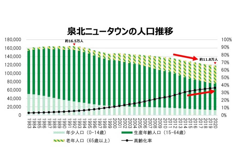 泉北ニュータウンの人口推移（画像：堺市）