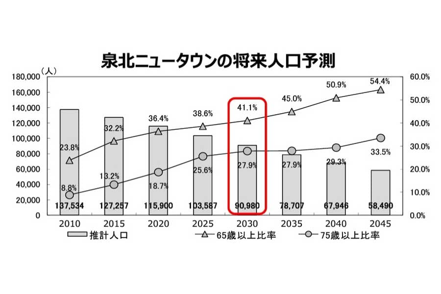 泉北ニュータウンの人口推移（画像：堺市）