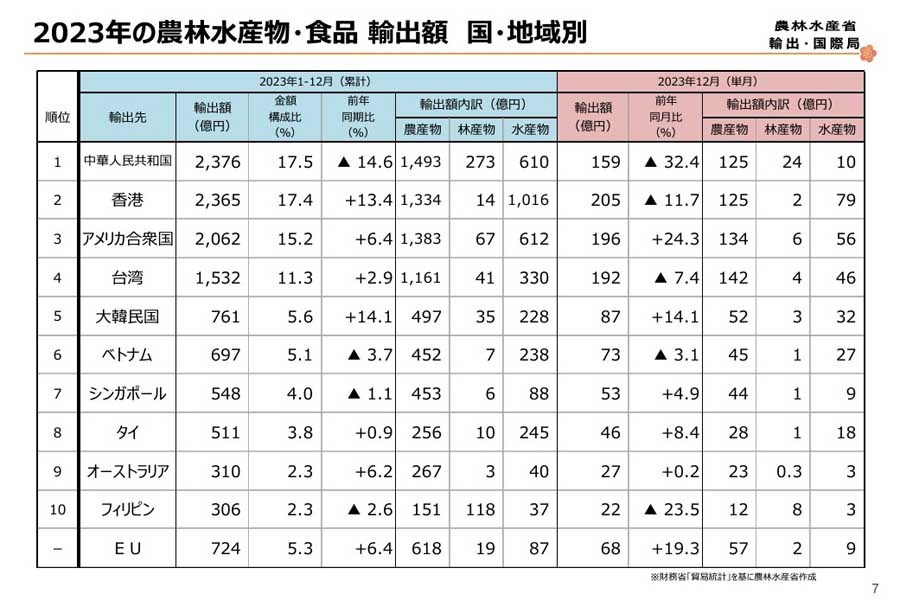 2023年の農林水産物・食品輸出額国・地域別（画像：農林水産省）