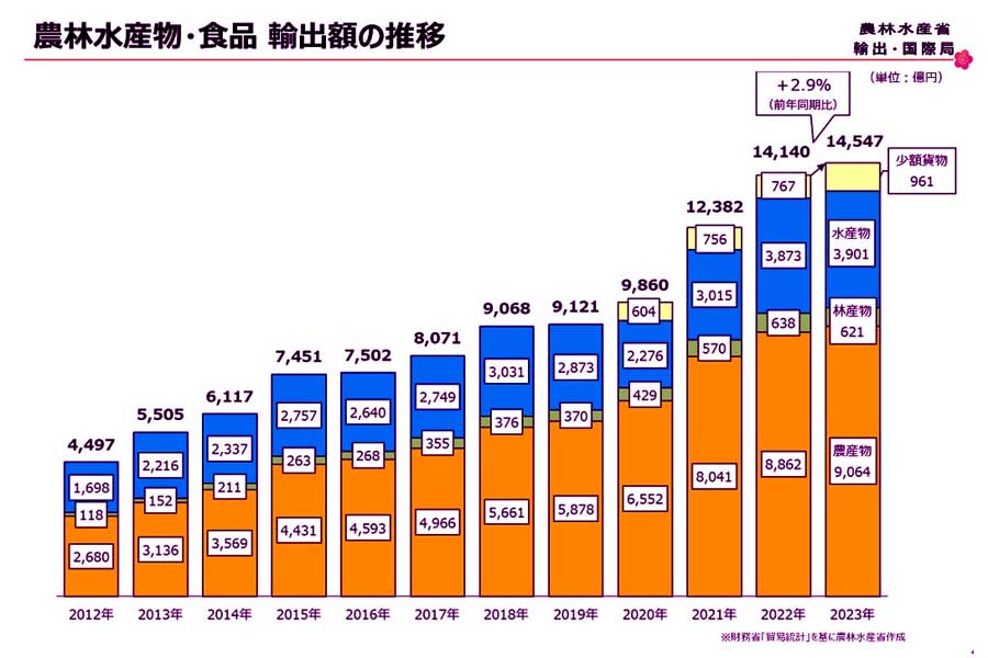 農林水産物・食品輸出額の推移（画像：農林水産省）