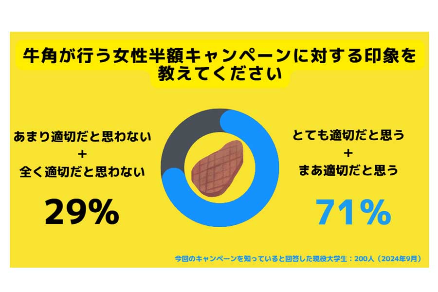 「牛角の女性半額キャンペーンが性差別か」をテーマにした調査リポート。調査対象はサークルアップに登録する「牛角の女性半額キャンペーン」を知っている大学生107人（画像：RECCOO）