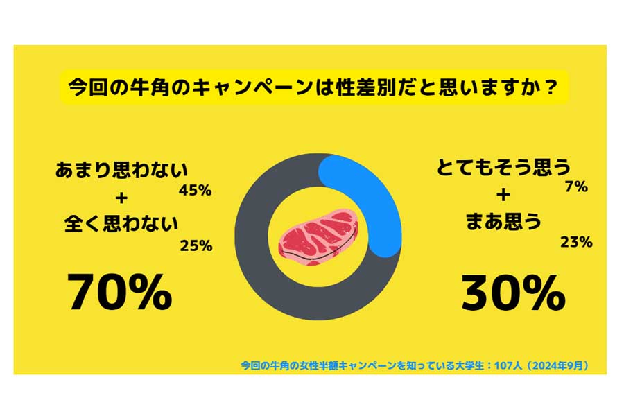 「牛角の女性半額キャンペーンが性差別か」をテーマにした調査リポート。調査対象はサークルアップに登録する「牛角の女性半額キャンペーン」を知っている大学生107人（画像：RECCOO）