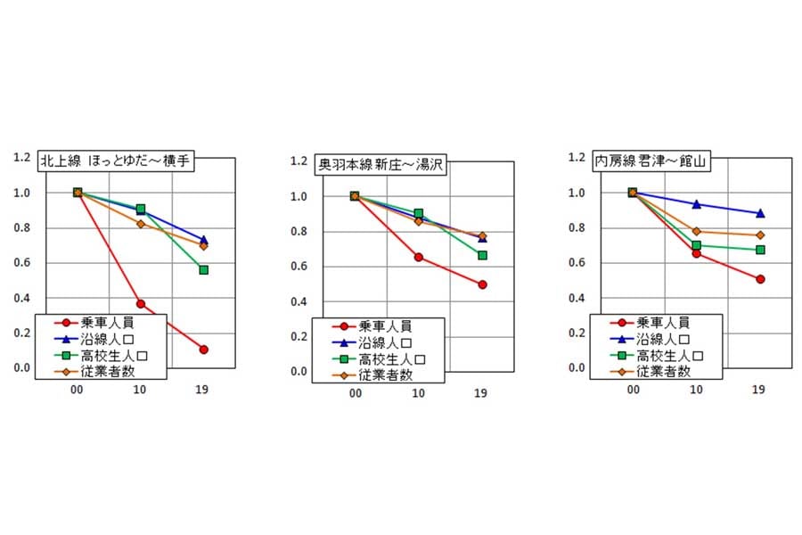 乗車人員、沿線人口、高校生（相当年齢）人口、従業者数（画像：上岡直見）