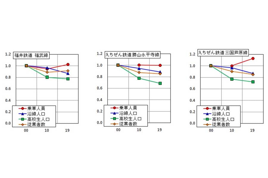 乗車人員、沿線人口、高校生（相当年齢）人口、従業者数（画像：上岡直見）