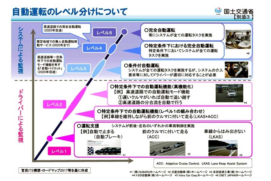 自動運転のレベル分けについて（画像：国土交通省）