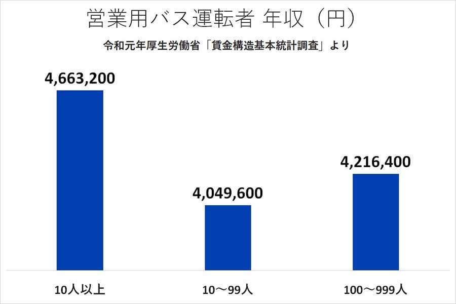 営業用バス運転者の年収。令和元年厚生労働省「賃金構造基本統計調査」より（画像：厚生労働省）