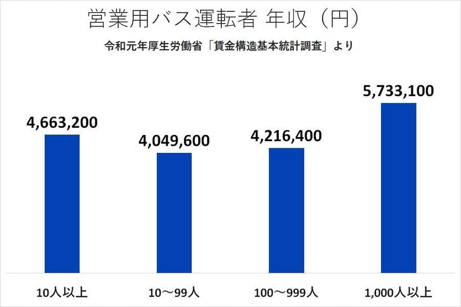 営業用バス運転者の年収。令和元年厚生労働省「賃金構造基本統計調査」より（画像：厚生労働省）