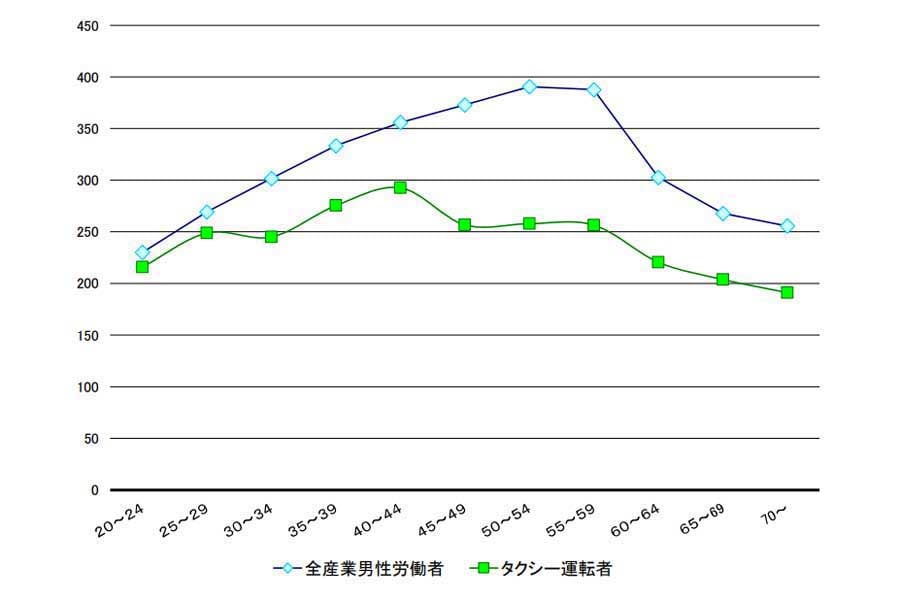 令和2年、タクシー運転者と全産業労働者の年齢階級別給与比較（画像：全国ハイヤー・タクシー連合会）