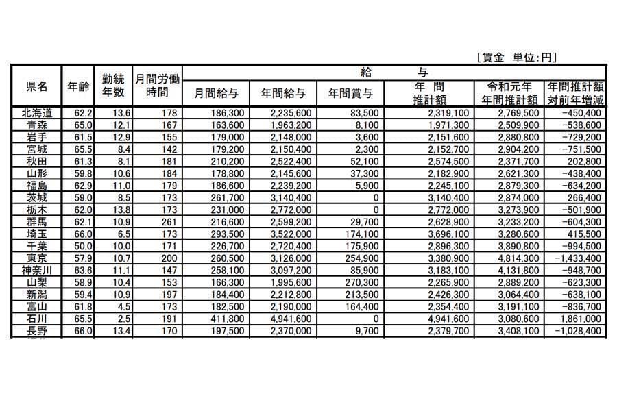 令和2年、年齢階級別月間給与の比較（画像：全国ハイヤー・タクシー連合会）