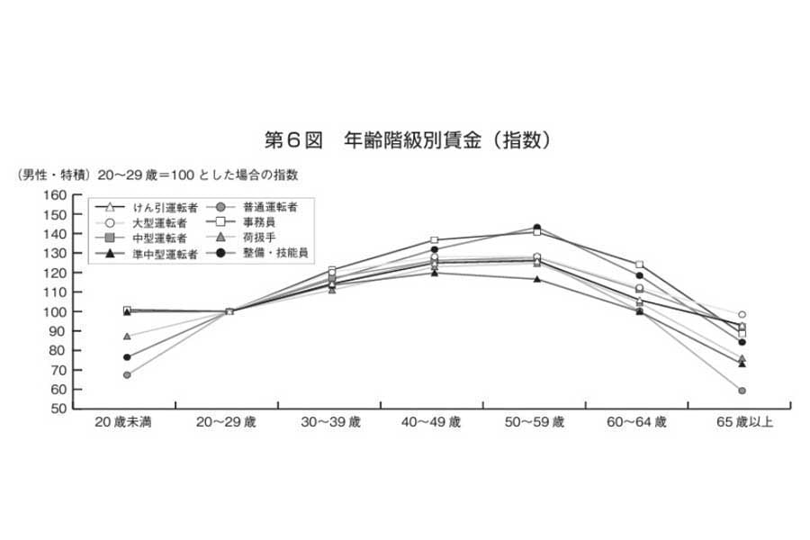 2024年9月13日発表。2023年度版トラック運送事業の賃金・労働時間等の実態（概要版抜粋）（画像：全日本トラック協会）