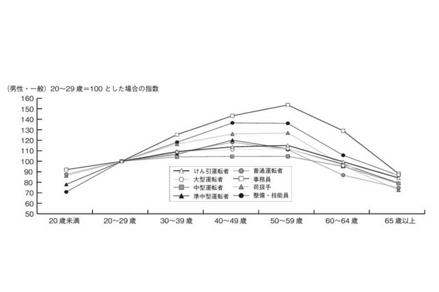 2024年9月13日発表。2023年度版トラック運送事業の賃金・労働時間等の実態（概要版抜粋）（画像：全日本トラック協会）