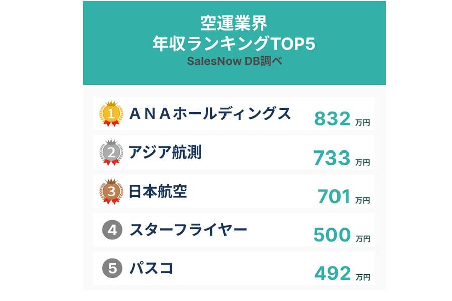 空運業界年収ランキング。調査期間は2022年4月～2023年4月（画像：SalesNow）